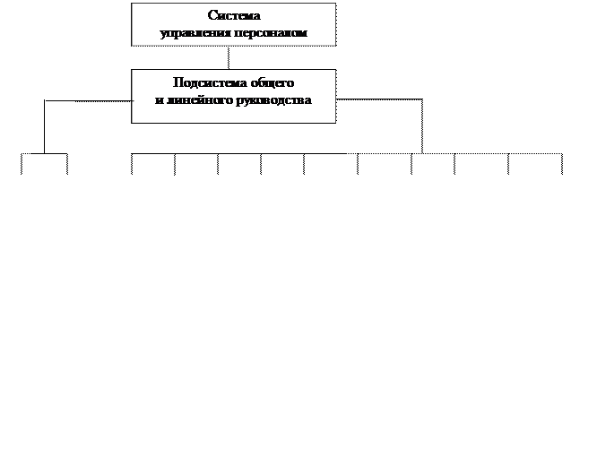 Подсистемы управления персоналом: Лекция по дисциплине "Управление персоналом" Система управления персоналом, основные подсистемы управления персоналом