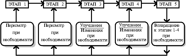 Этапы стратегического процесса: Стратегический процесс — e-xecutive.ru