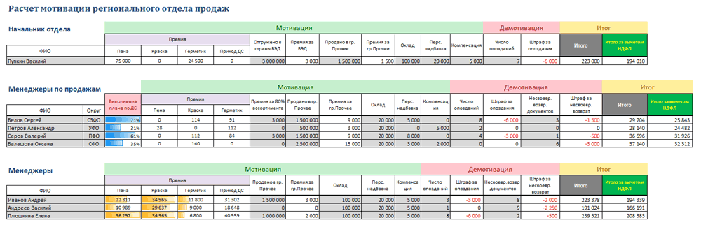 Система kpi для менеджеров: 20+ важных KPI в продажах