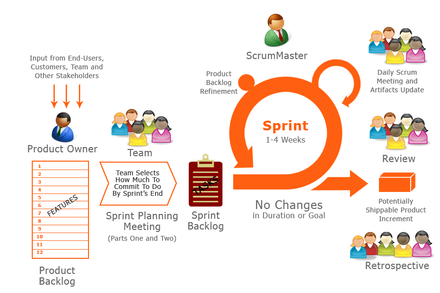 Scrum Agile process