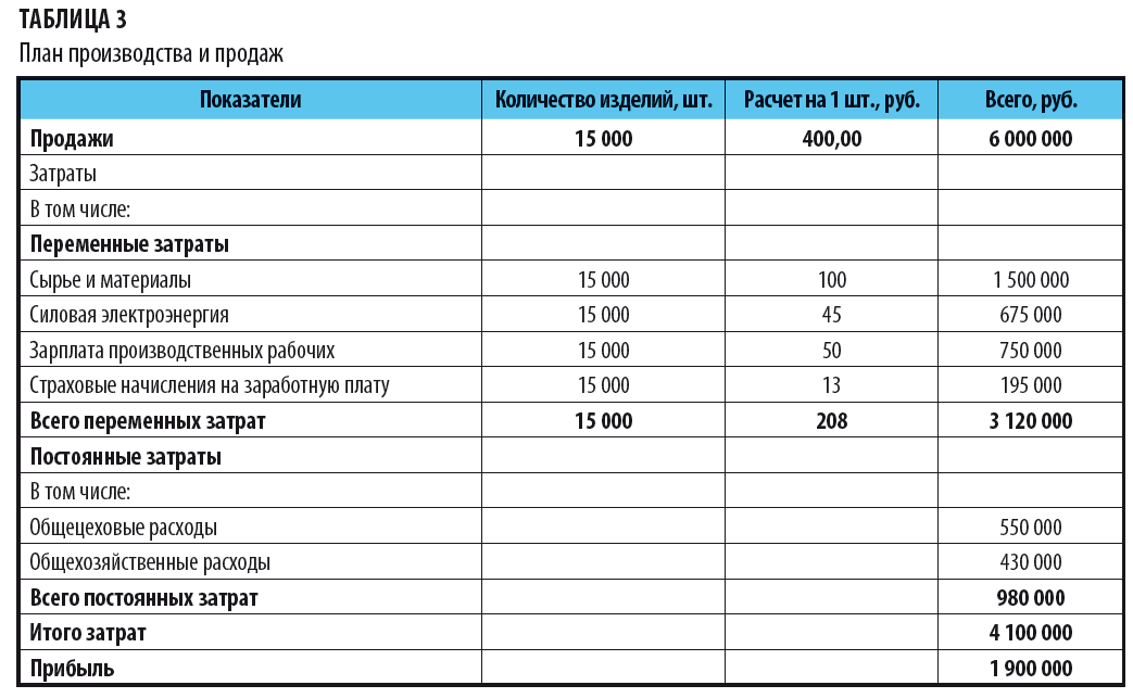 Финансовое планирование в организации пример: Финансовое планирование на предприятии: главные задачи, пример
