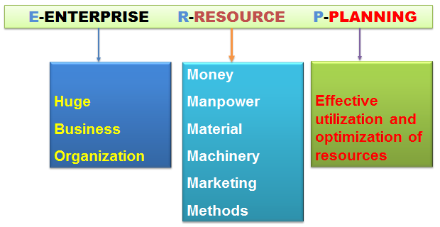 What is ERP- Enterprise Resource Planning?