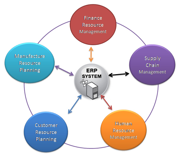 What Is ERP Systems? Enterprise Resource Planning ERP systems