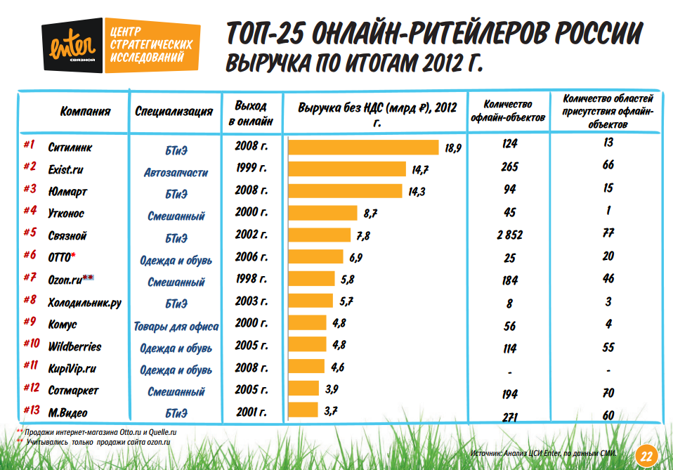 Крупнейшие интернет компании россии: Опубликован рейтинг самых дорогих интернет-компаний в России — Ferra.ru