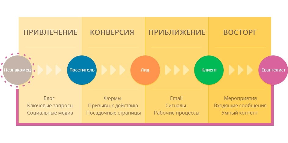 Что такое лидогенерация сайта: Лидогенерация что это простыми словами — 8 способов генерации лидов