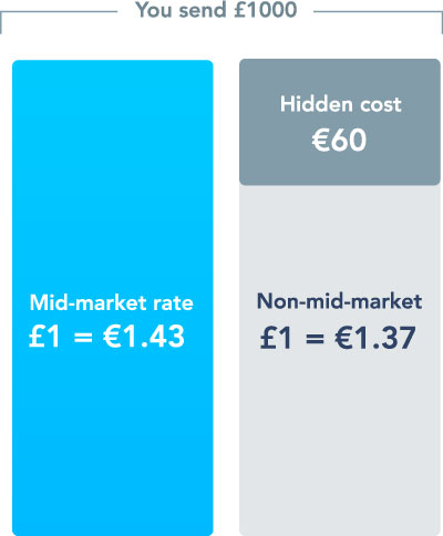 money-transfer-comparison