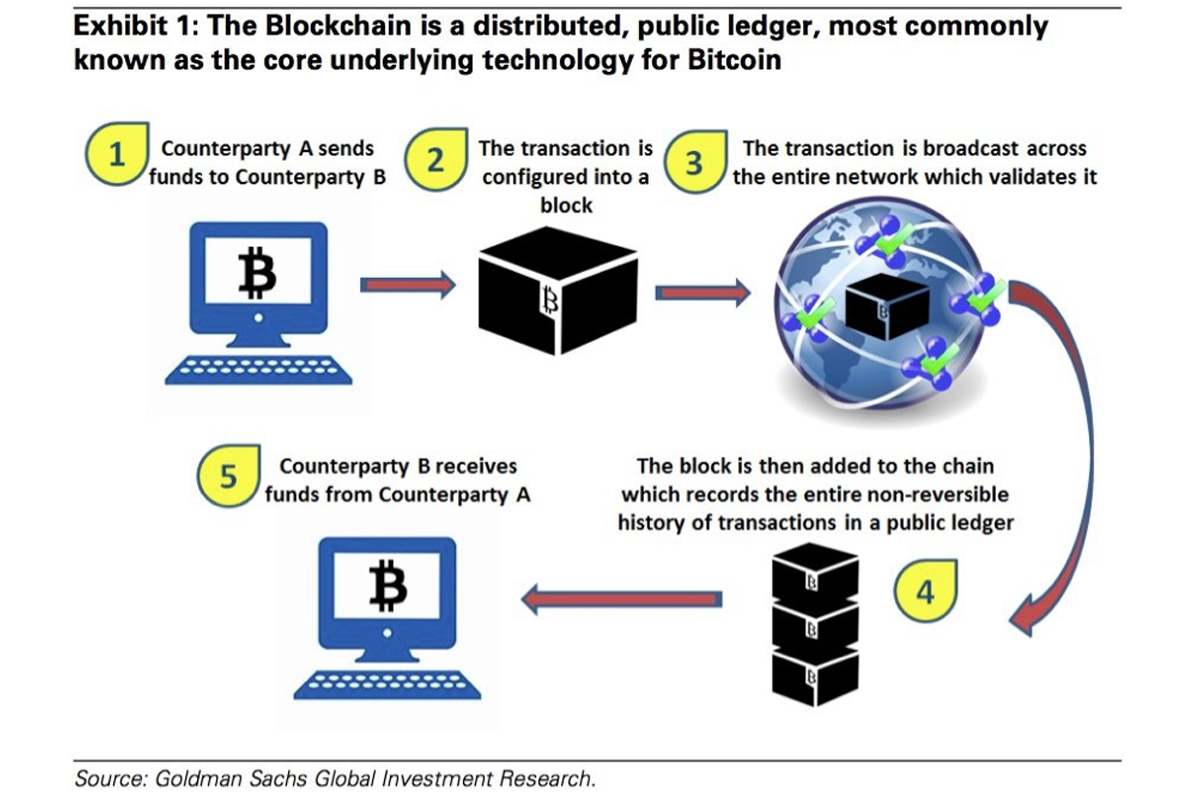 The bitcoin and blockchain technology explained como obtener bitcoin gratis