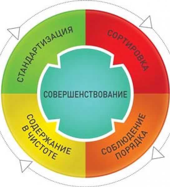 Бережливое производство 6 с: Бережливое производство и 6 Сигм – использовать отдельно или совмещать + список лучших инструментов