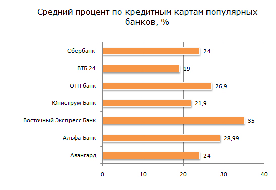 Какой процент по кредитной карте сбербанка: Кредит или кредитная карта?