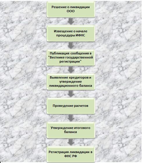 Ликвидация ооо с нулевым балансом пошаговая инструкция в 2020 году: Ликвидация ООО с нулевым балансом