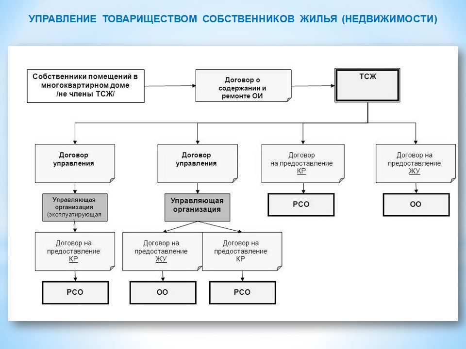 Товарищество собственников недвижимости законодательство: Товарищество собственников недвижимости